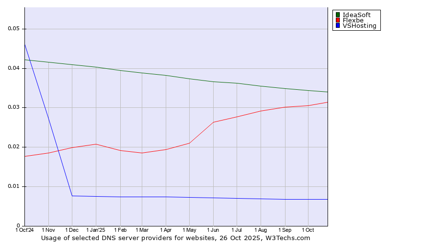Historical trends in the usage of IdeaSoft vs. Flexbe vs. VSHosting