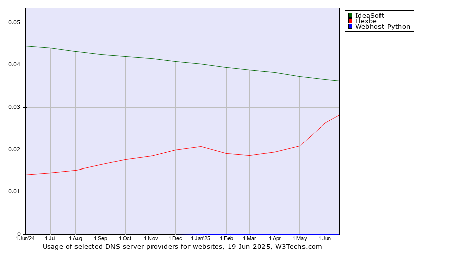 Historical trends in the usage of IdeaSoft vs. Flexbe vs. Webhost Python