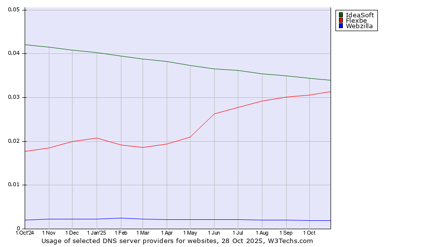 Historical trends in the usage of IdeaSoft vs. Flexbe vs. Webzilla