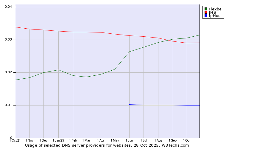 Historical trends in the usage of Flexbe vs. IHS vs. IpHost