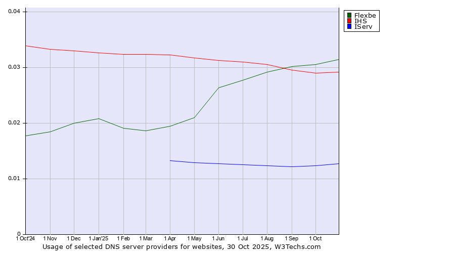 Historical trends in the usage of Flexbe vs. IHS vs. IServ