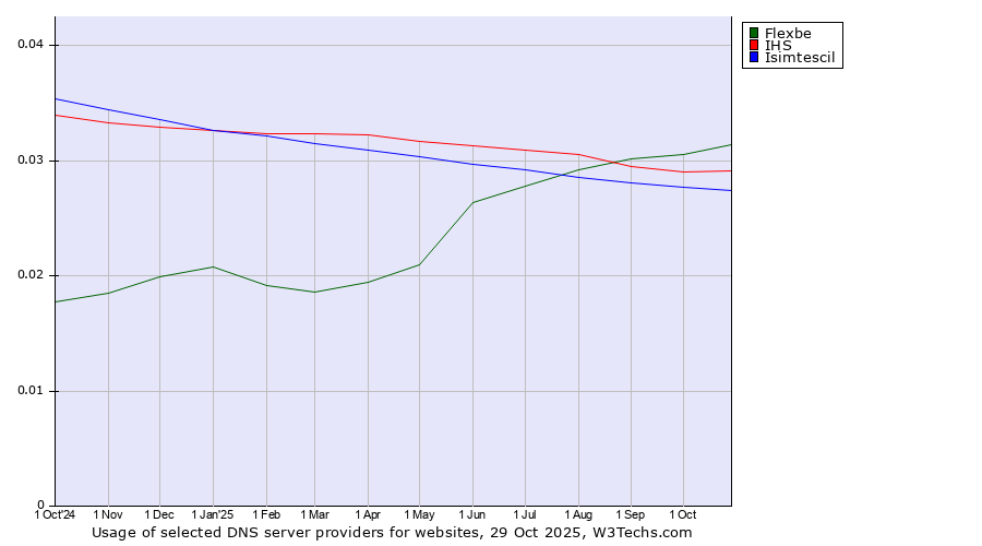 Historical trends in the usage of Flexbe vs. IHS vs. Isimtescil