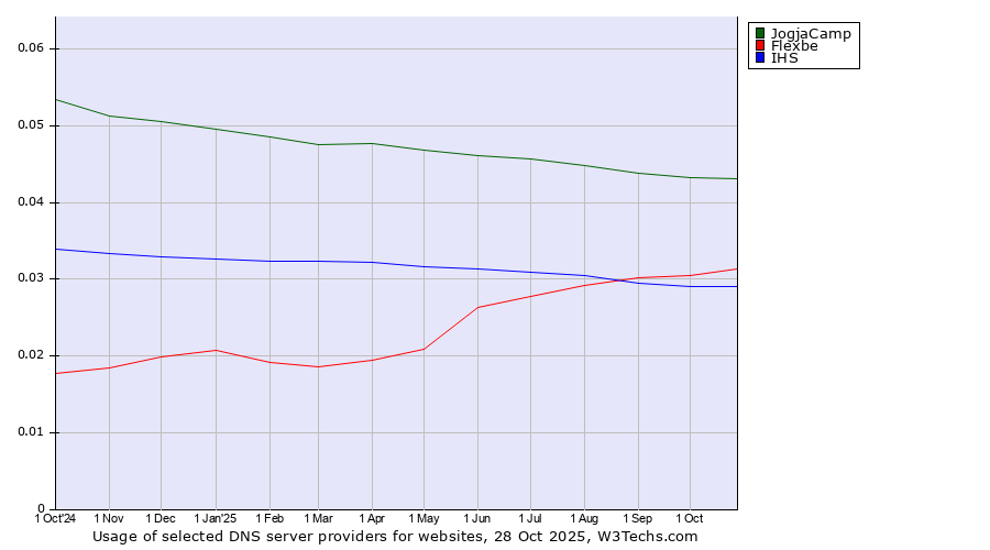 Historical trends in the usage of JogjaCamp vs. Flexbe vs. IHS