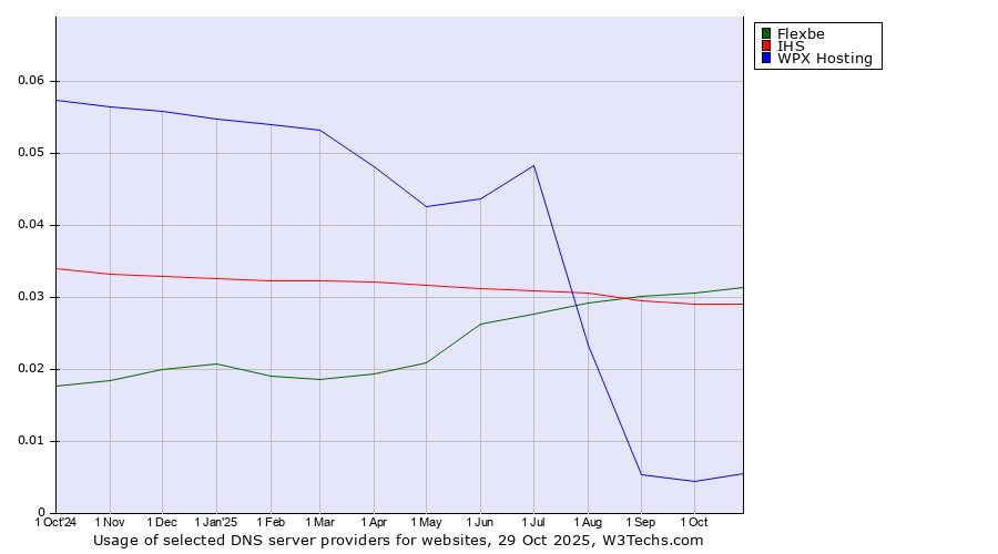 Historical trends in the usage of Flexbe vs. IHS vs. WPX Hosting