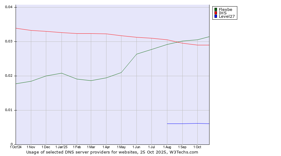 Historical trends in the usage of Flexbe vs. IHS vs. Level27