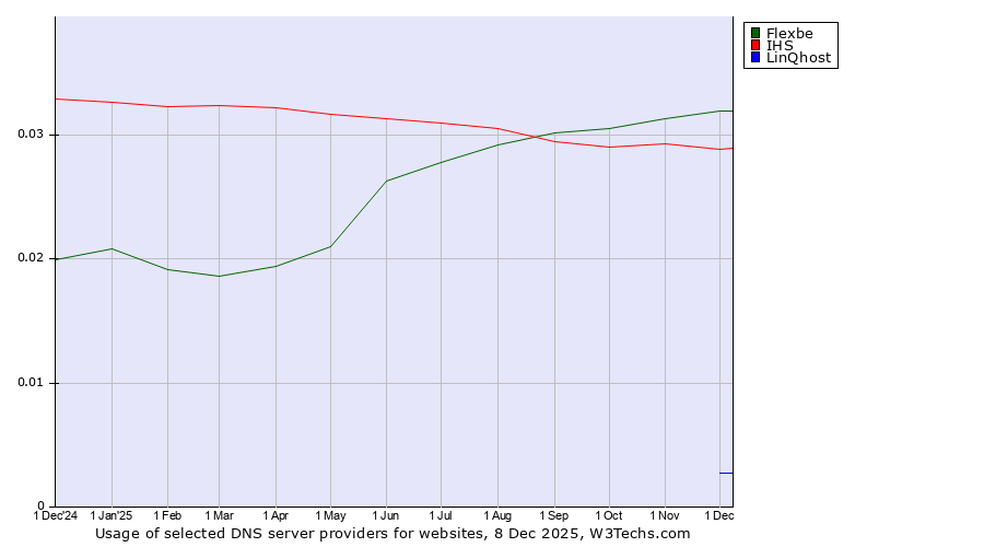 Historical trends in the usage of Flexbe vs. IHS vs. LinQhost