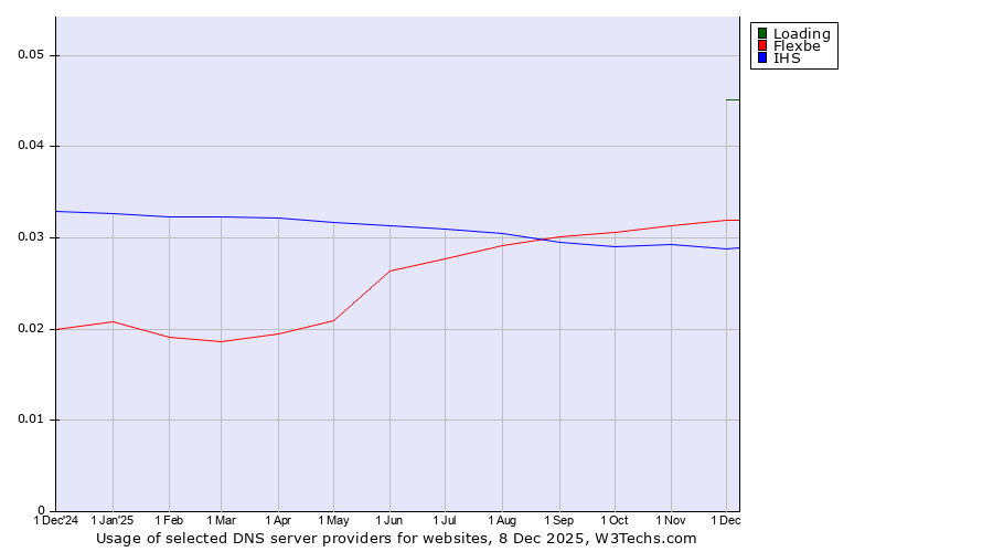 Historical trends in the usage of Loading vs. Flexbe vs. IHS