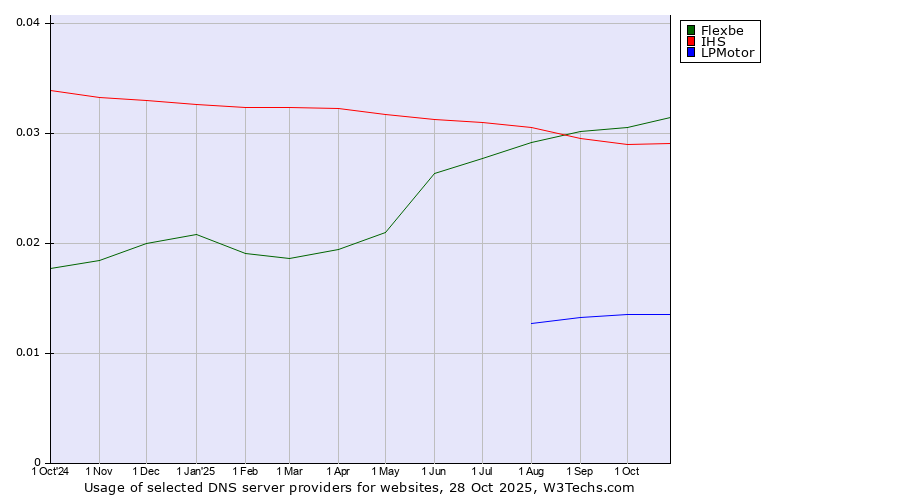 Historical trends in the usage of Flexbe vs. IHS vs. LPMotor
