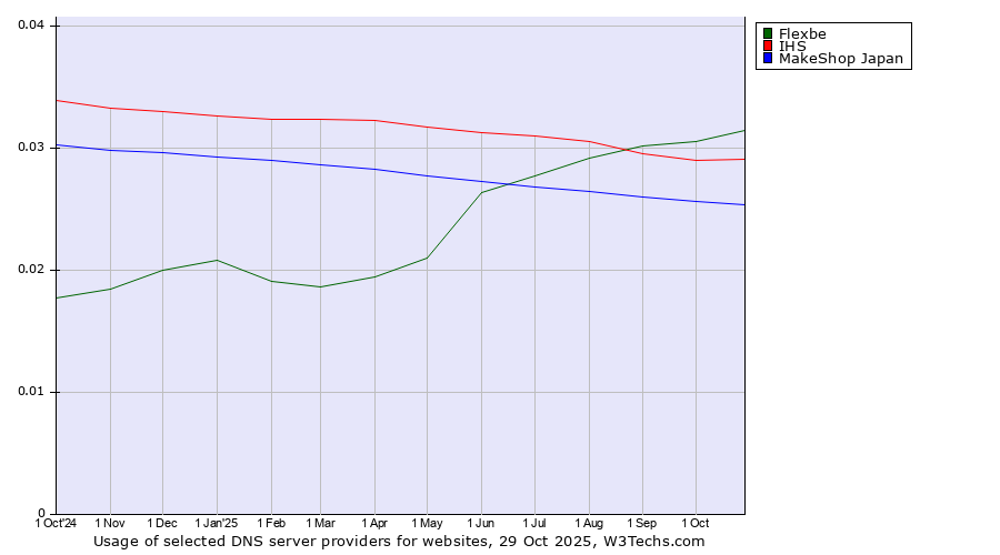 Historical trends in the usage of Flexbe vs. IHS vs. MakeShop Japan