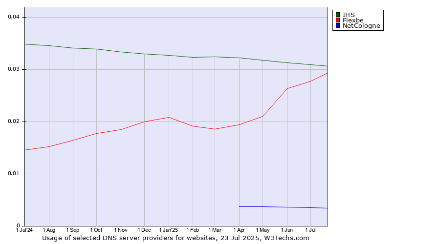 Historical trends in the usage of IHS vs. Flexbe vs. NetCologne