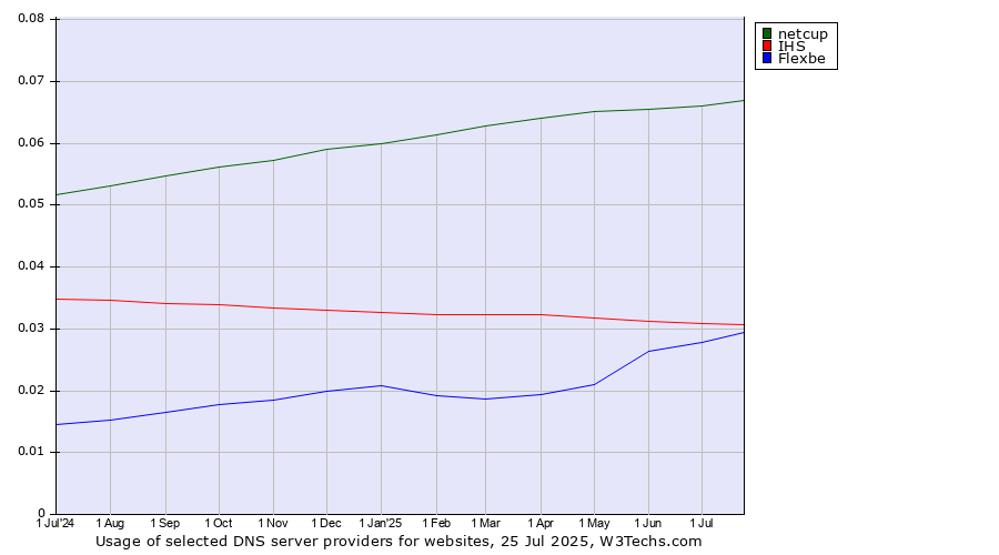 Historical trends in the usage of netcup vs. IHS vs. Flexbe
