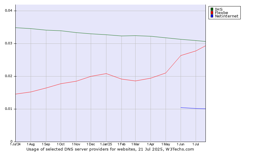 Historical trends in the usage of IHS vs. Flexbe vs. Netinternet