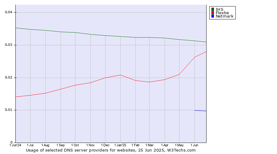 Historical trends in the usage of IHS vs. Flexbe vs. Netmark