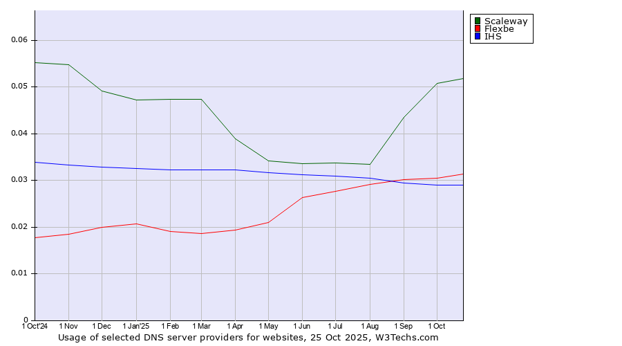 Historical trends in the usage of Scaleway vs. Flexbe vs. IHS