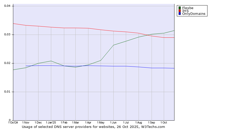 Historical trends in the usage of Flexbe vs. IHS vs. OnlyDomains