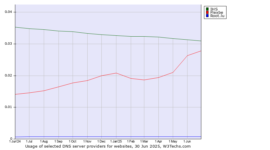 Historical trends in the usage of IHS vs. Flexbe vs. Root.lu