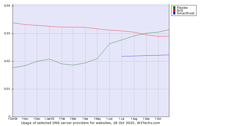 Historical trends in the usage of Flexbe vs. IHS vs. Smarthost