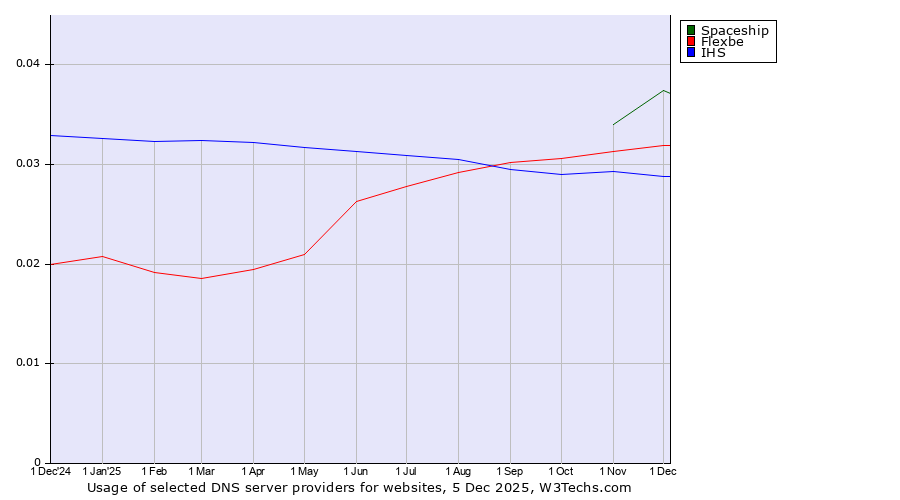 Historical trends in the usage of Spaceship vs. Flexbe vs. IHS