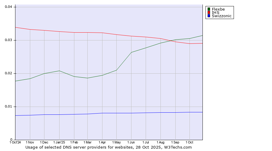 Historical trends in the usage of Flexbe vs. IHS vs. Swizzonic