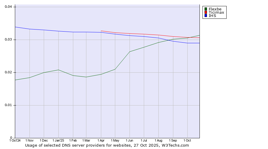 Historical trends in the usage of Flexbe vs. Ticimax vs. IHS