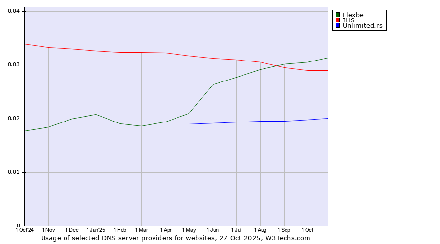 Historical trends in the usage of Flexbe vs. IHS vs. Unlimited.rs
