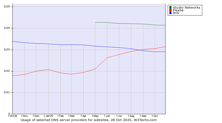 Historical trends in the usage of Xtudio Networks vs. Flexbe vs. IHS