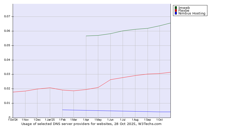 Historical trends in the usage of Imweb vs. Flexbe vs. Nimbus Hosting