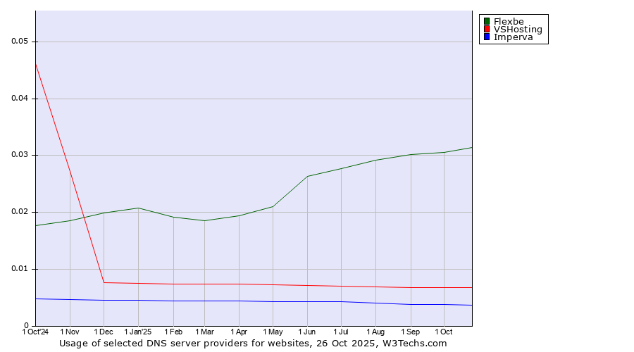 Historical trends in the usage of Flexbe vs. VSHosting vs. Imperva