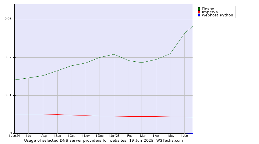 Historical trends in the usage of Flexbe vs. Imperva vs. Webhost Python