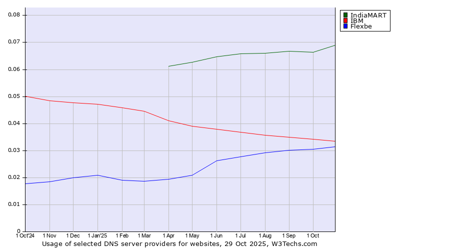 Historical trends in the usage of IndiaMART vs. IBM vs. Flexbe