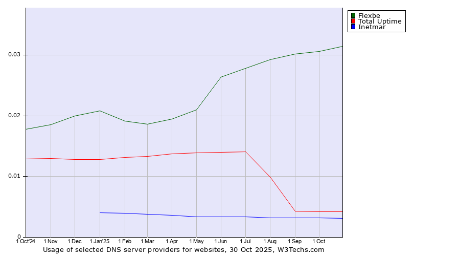Historical trends in the usage of Flexbe vs. Total Uptime vs. Inetmar