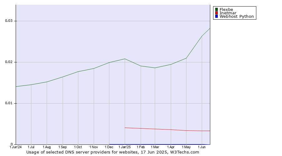 Historical trends in the usage of Flexbe vs. Inetmar vs. Webhost Python