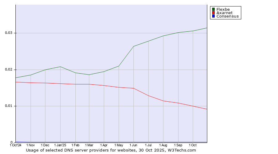 Historical trends in the usage of Flexbe vs. Axarnet vs. Consensus