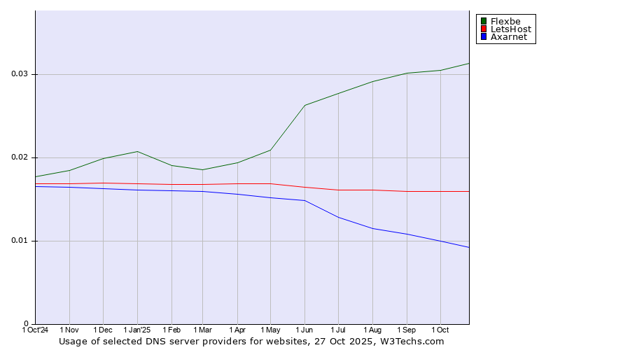 Historical trends in the usage of Flexbe vs. LetsHost vs. Axarnet