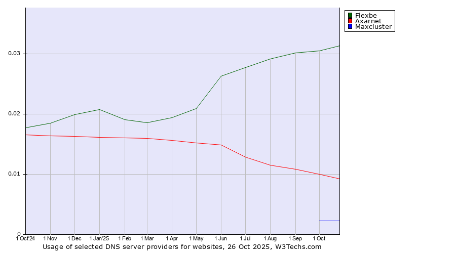Historical trends in the usage of Flexbe vs. Axarnet vs. Maxcluster