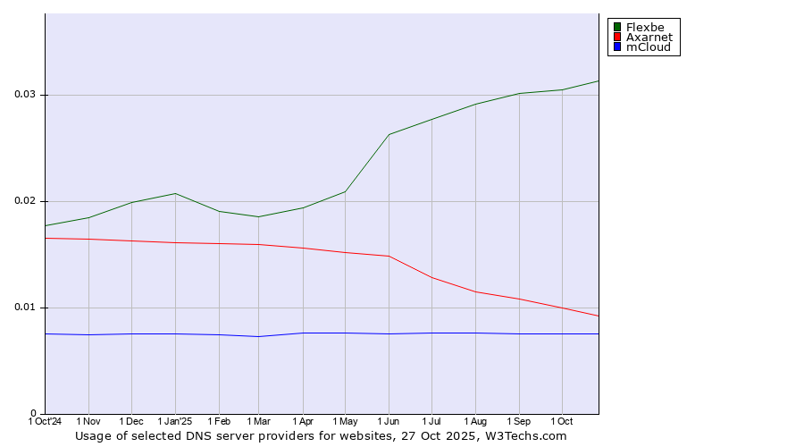 Historical trends in the usage of Flexbe vs. Axarnet vs. mCloud