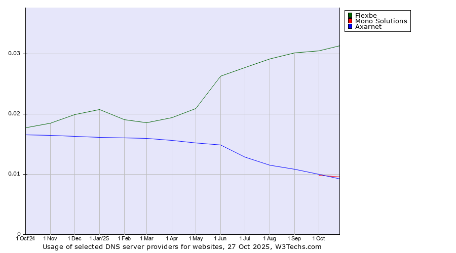 Historical trends in the usage of Flexbe vs. Mono Solutions vs. Axarnet