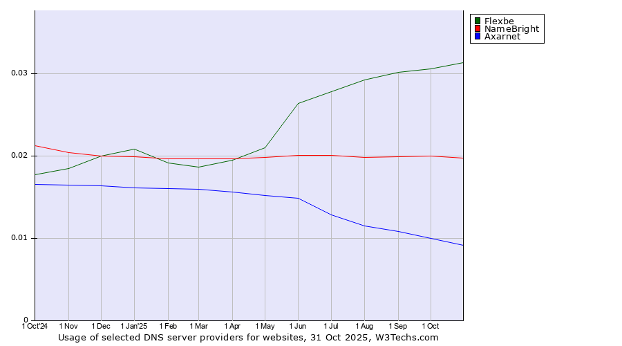 Historical trends in the usage of Flexbe vs. NameBright vs. Axarnet