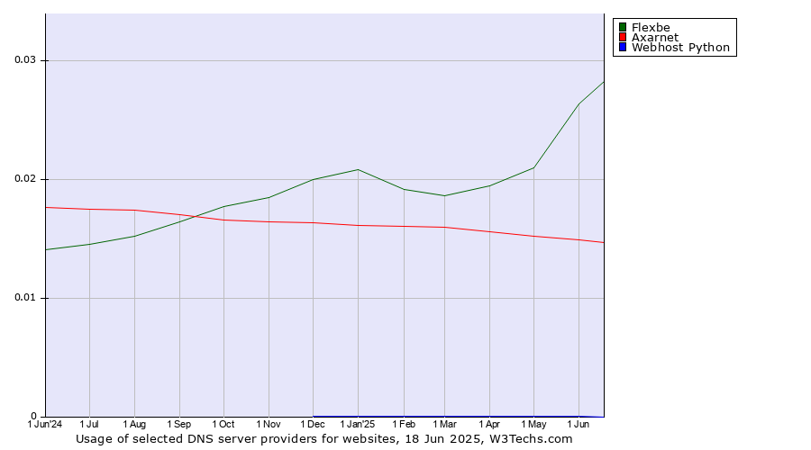 Historical trends in the usage of Flexbe vs. Axarnet vs. Webhost Python