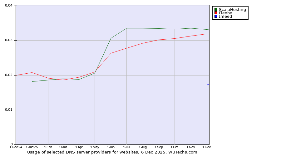 Historical trends in the usage of ScalaHosting vs. Flexbe vs. Inleed