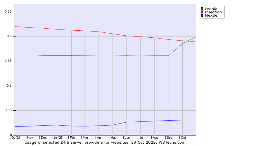 Historical trends in the usage of Loopia vs. InMotion vs. Flexbe