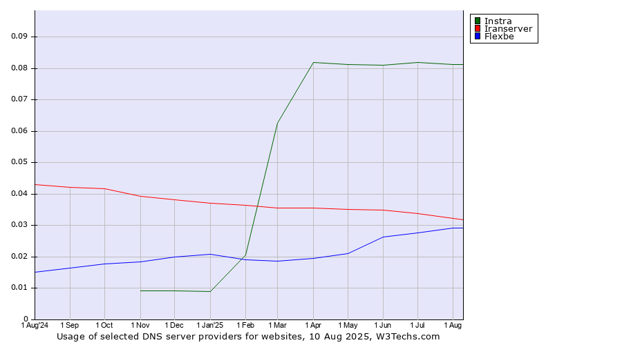 Historical trends in the usage of Instra vs. Iranserver vs. Flexbe