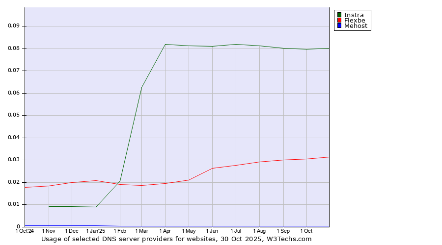 Historical trends in the usage of Instra vs. Flexbe vs. Mehost