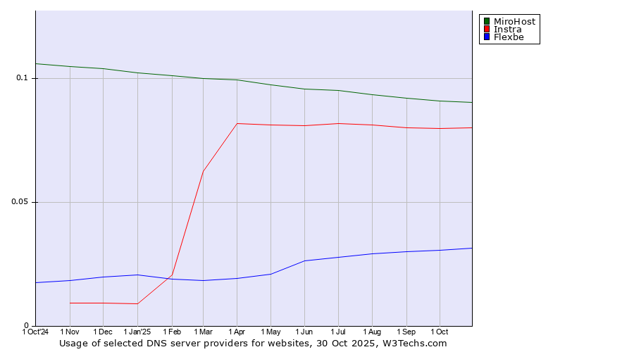 Historical trends in the usage of MiroHost vs. Instra vs. Flexbe