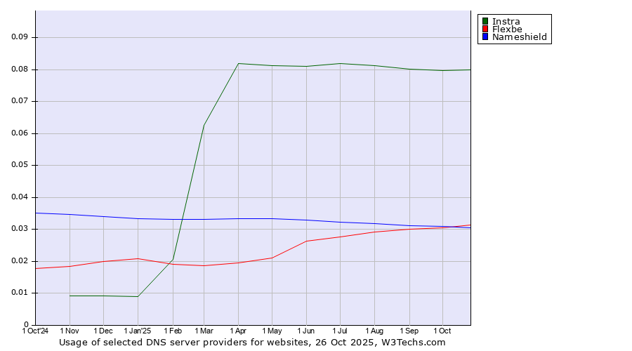 Historical trends in the usage of Instra vs. Flexbe vs. Nameshield