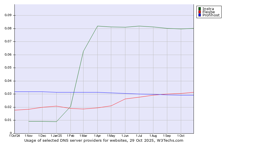 Historical trends in the usage of Instra vs. Flexbe vs. Profihost