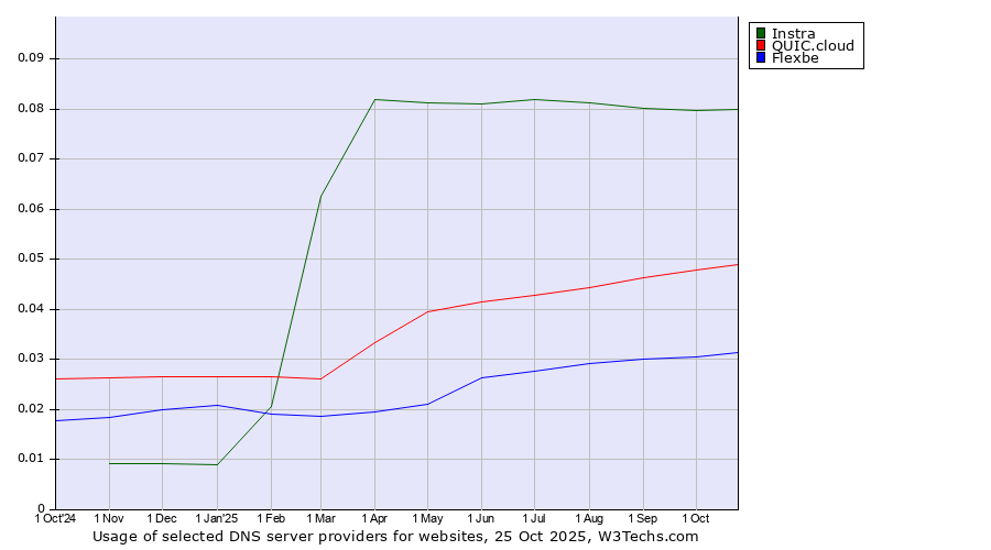 Historical trends in the usage of Instra vs. QUIC.cloud vs. Flexbe
