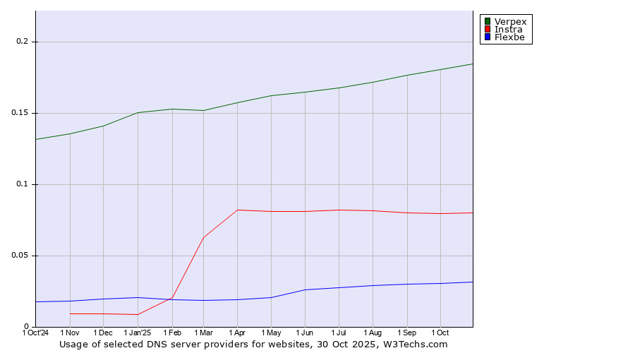 Historical trends in the usage of Verpex vs. Instra vs. Flexbe