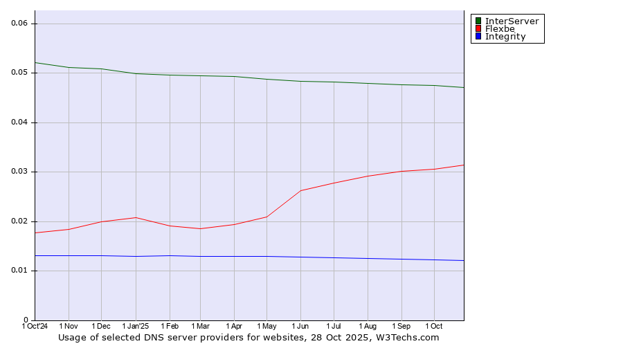 Historical trends in the usage of InterServer vs. Flexbe vs. Integrity