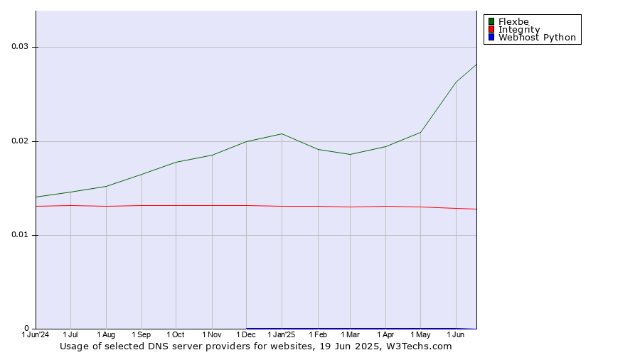 Historical trends in the usage of Flexbe vs. Integrity vs. Webhost Python